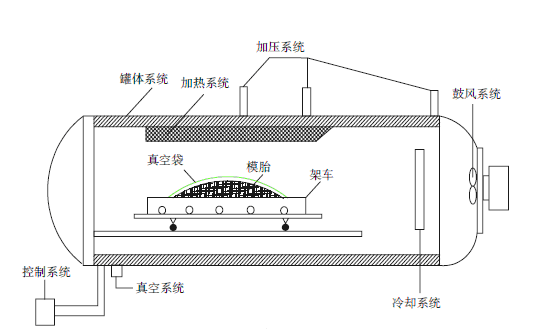 熱壓罐抽真空的作用